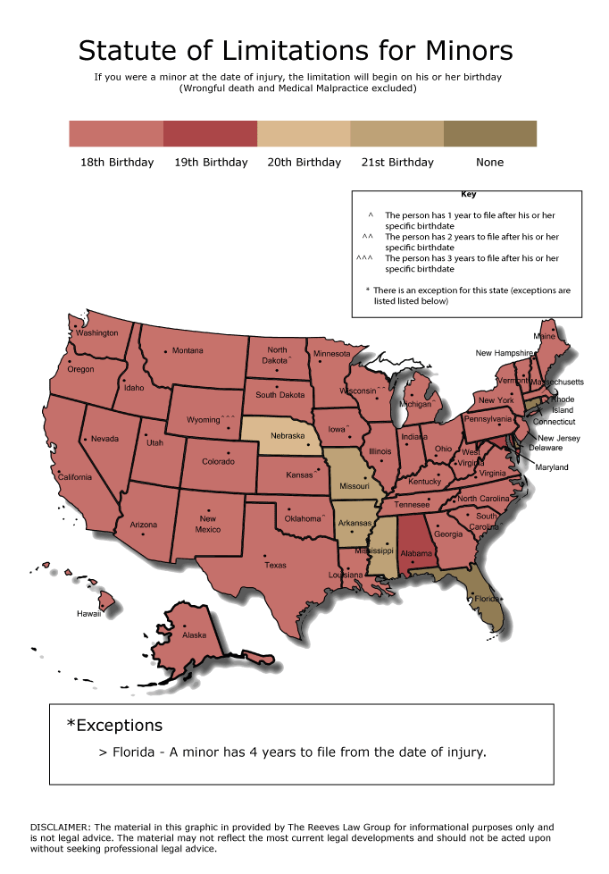 Statue Of Limitations For Minors Nationwide The Reeves Law Group